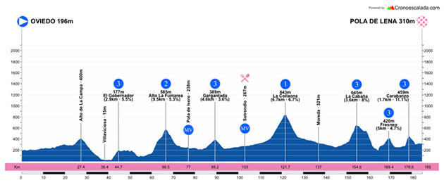 Stage 1 profile